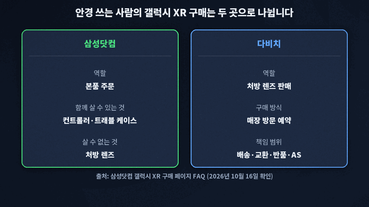 삼성닷컴에서는 본품과 컨트롤러, 트래블 케이스를 사고 처방 렌즈는 살 수 없으며, 다비치에서 매장 방문 예약으로 처방 렌즈를 사고 배송과 교환, 반품, 사후 서비스도 다비치가 맡는다는 두 곳의 역할 비교 카드