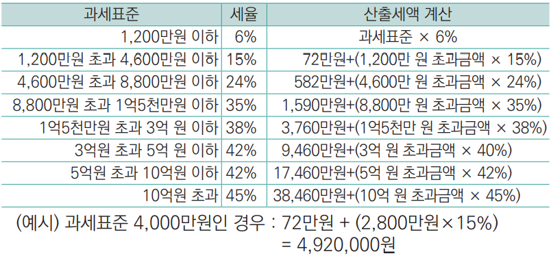 과세표준