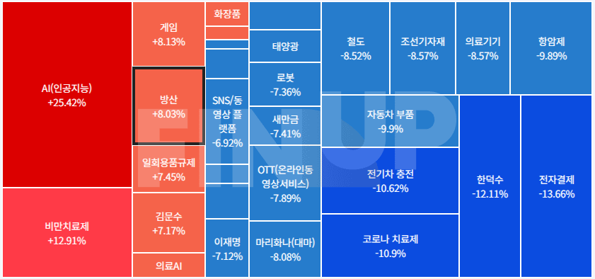 오늘의 테마동향 및 특징주 정리