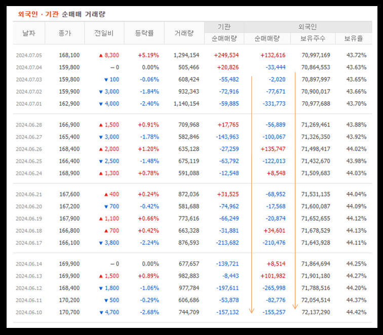 네이버 페이 증권 제공 외국인 기관 매매 동향