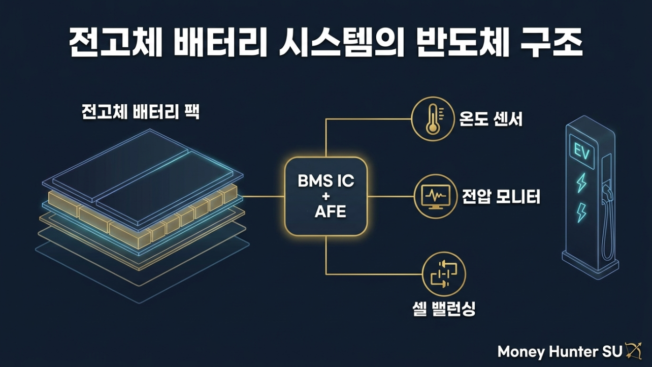 ์ ๊ณ ์ฒด ๋ฐฐํฐ๋ฆฌ ์์คํ
์์ BMS IC, AFE, PMIC์ ์ญํ ๊ณผ ์ฐ๊ฒฐ ๊ตฌ์กฐ ์ธํฌ๊ทธ๋ํฝ