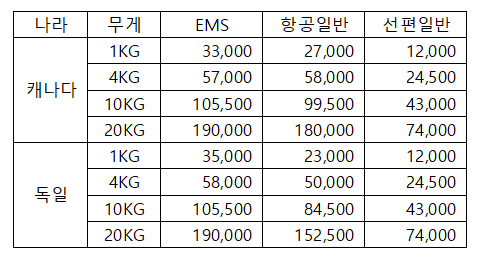 해외택배 요금비교
