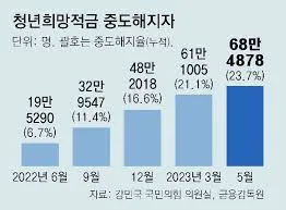 청년 적금 가입조건