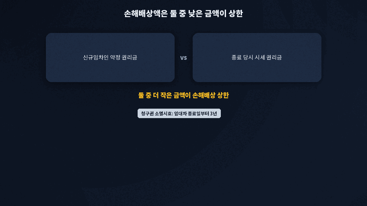 상가 권리금 손해배상 낮은 금액 상한 소멸시효 3년