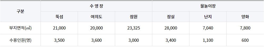 한강수영장 이용요금