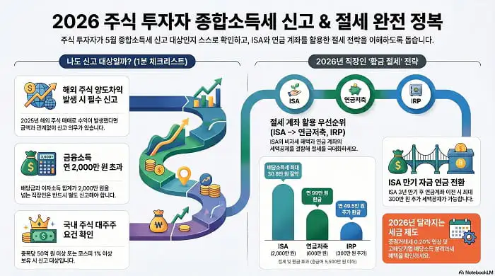 5월 종합소득세 신고, 주식 투자자라면 반드시 알아야 할 절세 완전 정복 (2026 최신판)
