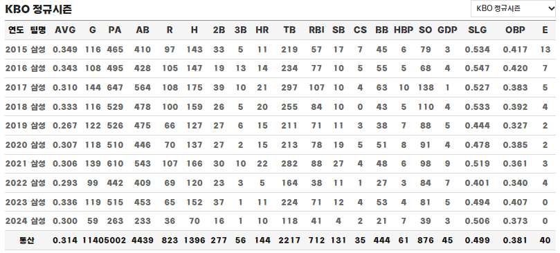 대구고 출신 야구선수 구자욱 정규시즌 통산 기록