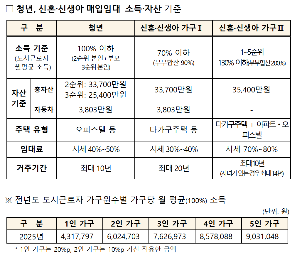 매입임대주택 소득 및 자산 기준