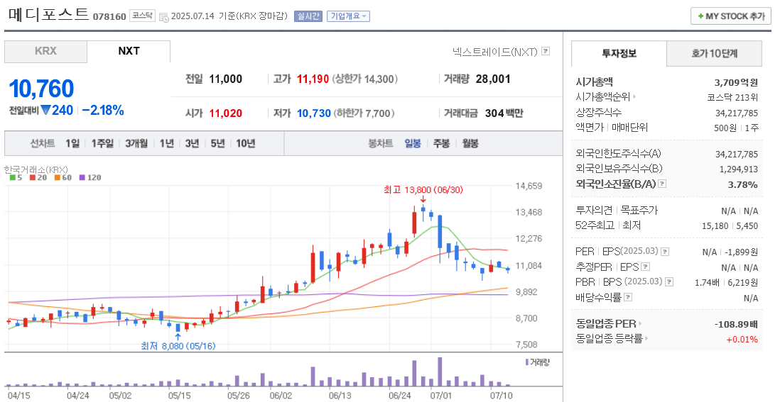 메디포스트 주가 차트