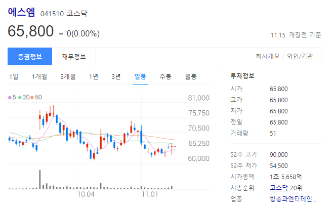에스엠 주가