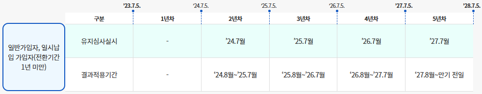 유지심사 사례 1