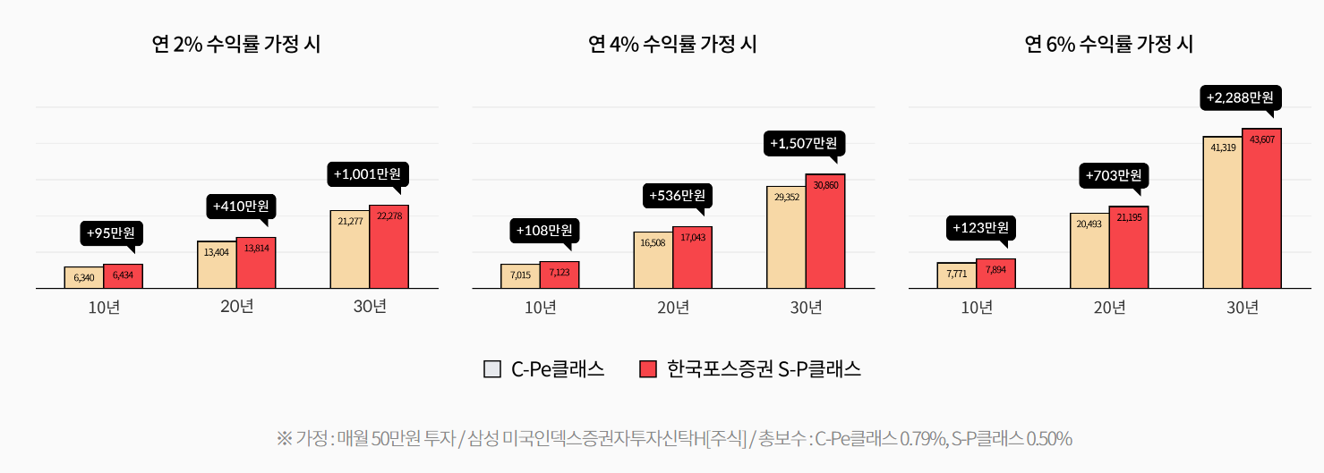 투자비용 절감효과