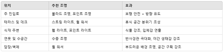 정원의 야간 조명 설계 및 설치법_조명 설치 위치별 가이드