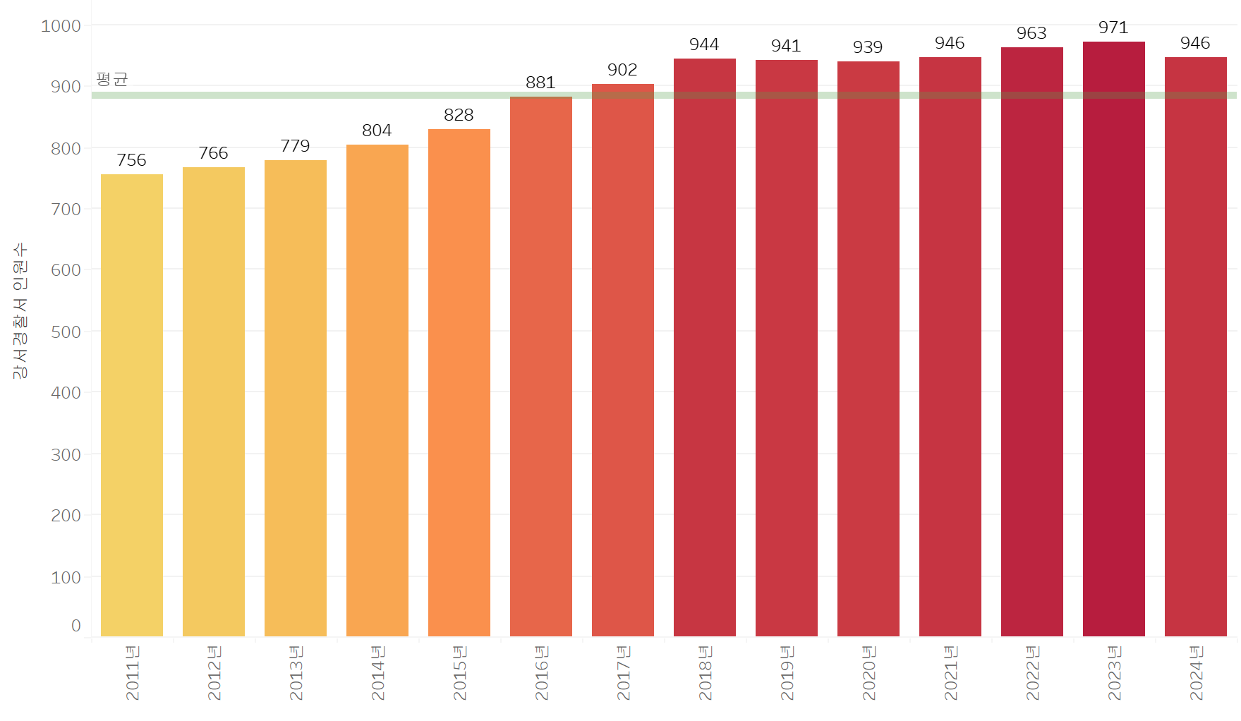 2011년부터 2024년까지 강서경찰서 인원 비교