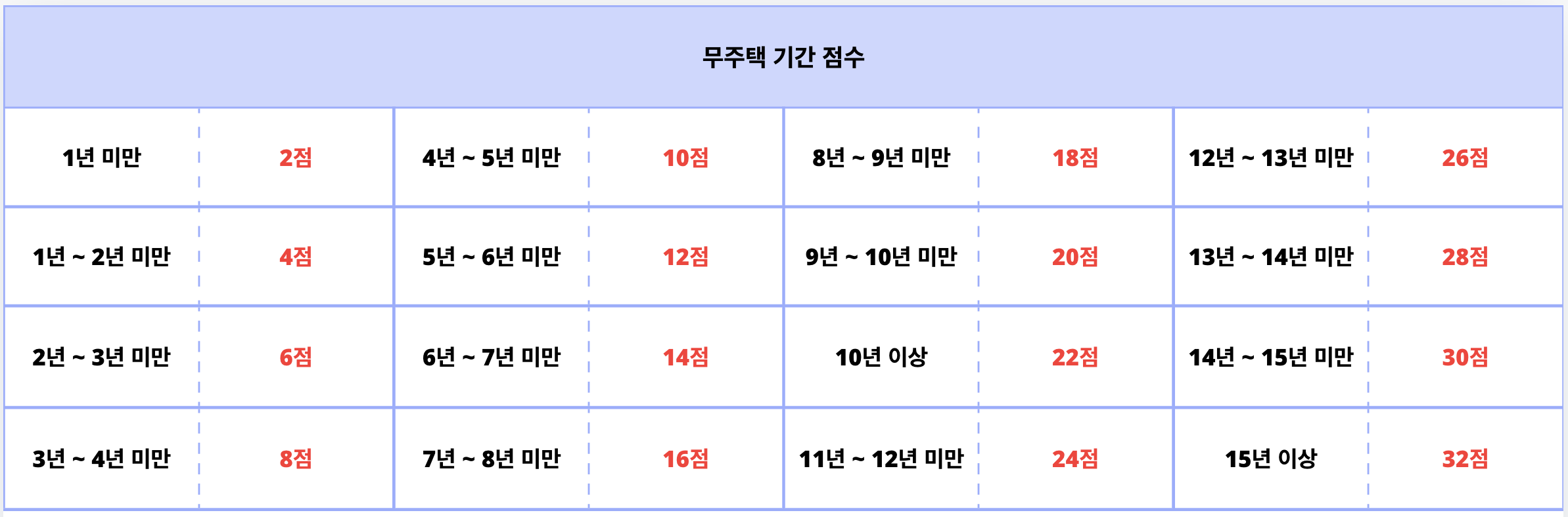 무주택 기간 점수
