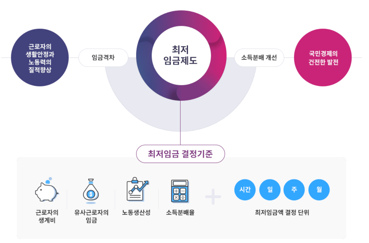 2025 최저임금 시급 확인하기