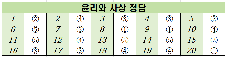 2021년-9월-고2-윤리와 사상-모의고사-정답