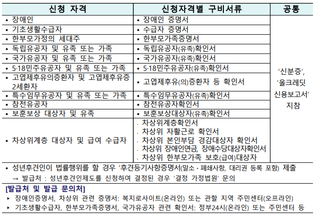 제출서류