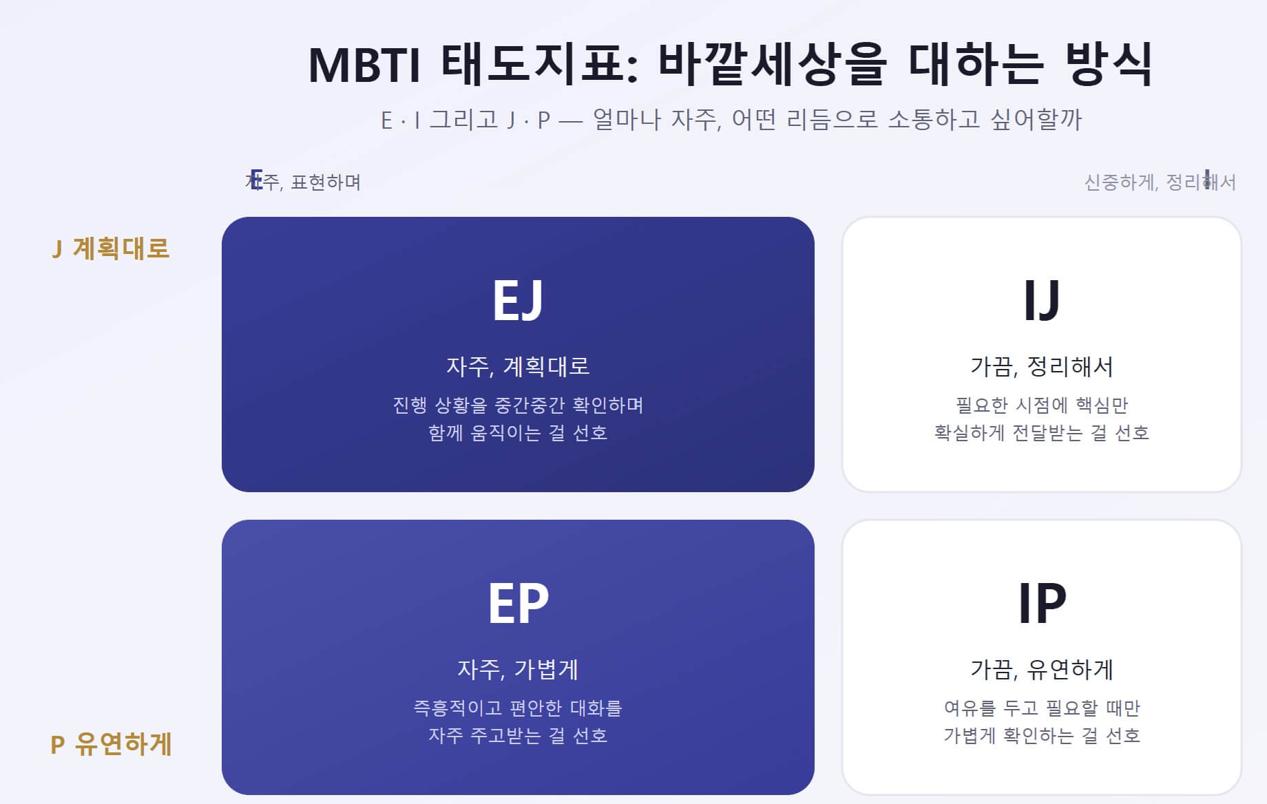 MBTI 태도지표