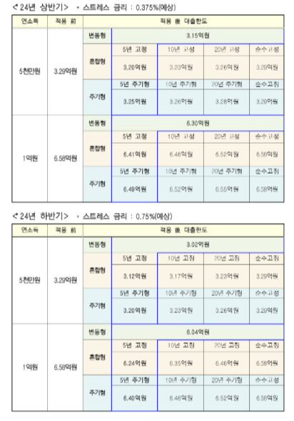 스트레스 DSR 적용 예시