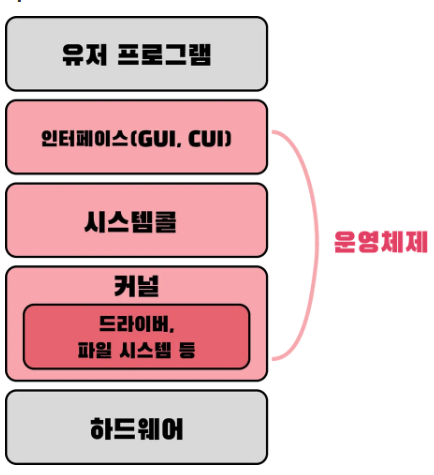 [면접을 위한 CS 전공 지식 노트] 3주차 - 3장 운영체제