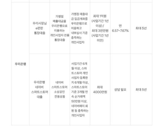 사업자 대출종류 주의사항 평균금리 적합한 대출 찾기