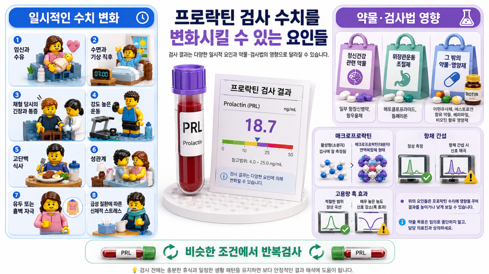 프로락틴 검사 결과가 달라질 수 있는 일시적 요인과 약물·검사법 영향을 정리한 레고풍 의료 인포그래픽