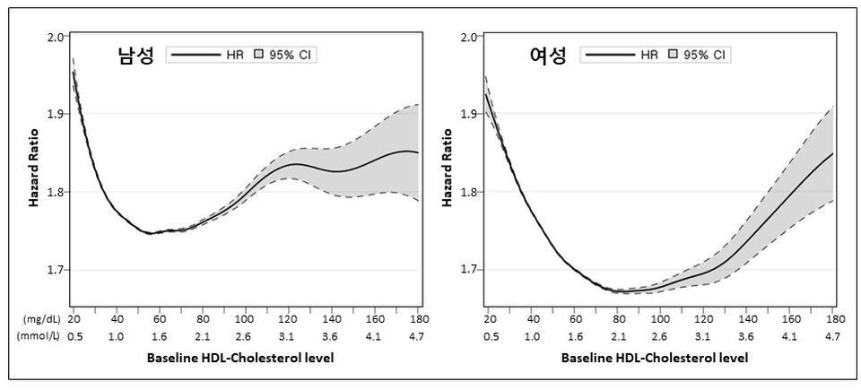 고지혈증 수치&amp;#44; 하루 사이에도 달라질 수 있는 이유