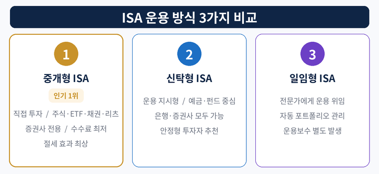 ISA계좌 중개형 신탁형 일임형 운용방식 비교