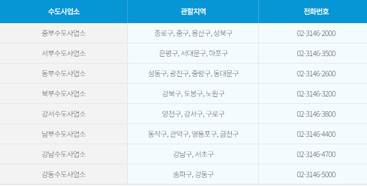 관할 지역별 수도사업소 전화번호