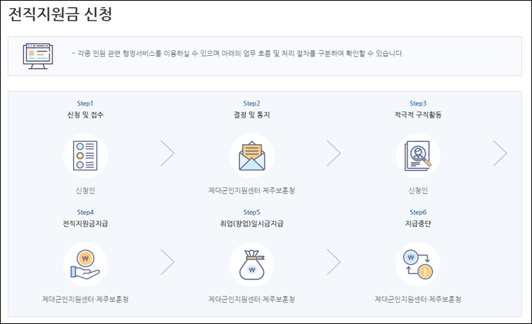 전직지원금-개요