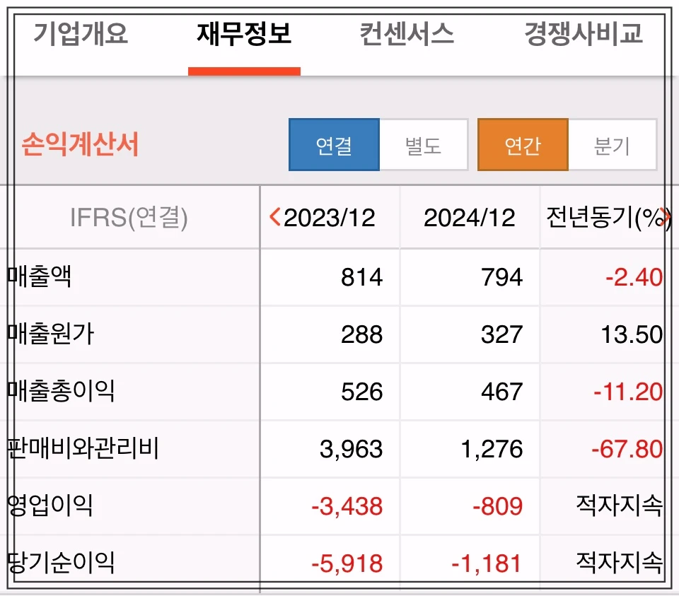 티와이홀딩스우-재무정보