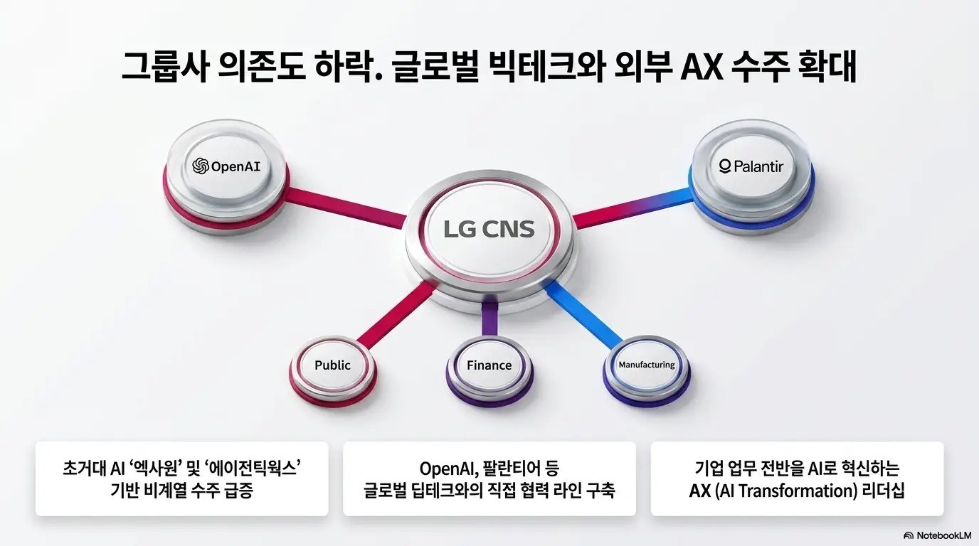 LG CNS 주가 전망: LG CNS의 그룹사 의존도가 낮아지고 글로벌 빅테크와 외부 AX 수주가 확대된다는 내용을 담은 이미지. 오픈AI&amp;#44; 팔란티어와의 협력 라인과 공공&middot;금융&middot;제조 분야 비계열 수주 증가&amp;#44; 엑사원&middot;에이전틱웍스 기반 AX 리더십을 시각적으로 전달하며&amp;#44; 블로그의 LG 씨엔에스 대외 사업 확장과 관련된 내용을 설명함