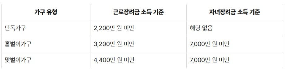 근로장려금과 자녀장려금 소득요건