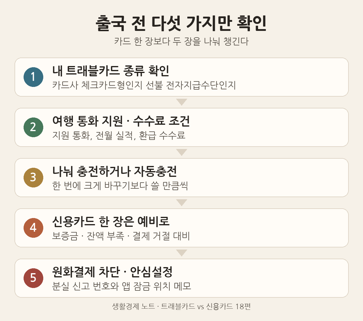 출국 전 확인 다섯 가지: 트래블카드 종류, 통화·수수료 조건, 나눠 충전, 예비 신용카드, 원화결제 차단과 안심설정