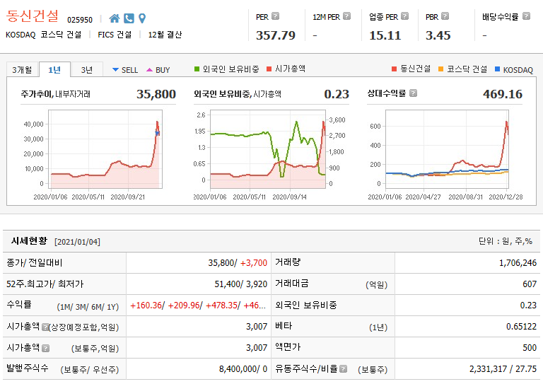 동신건설 주가