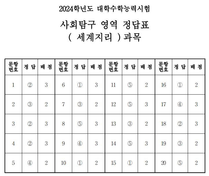 사회탐구 영역 정답표 (세계지리) 과목