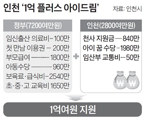 인천 출산지원금