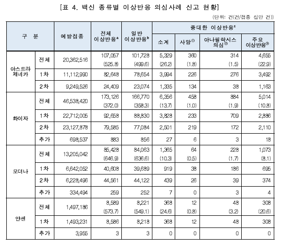 코로나 백신 종류병 사망, 부작용 통계 자료