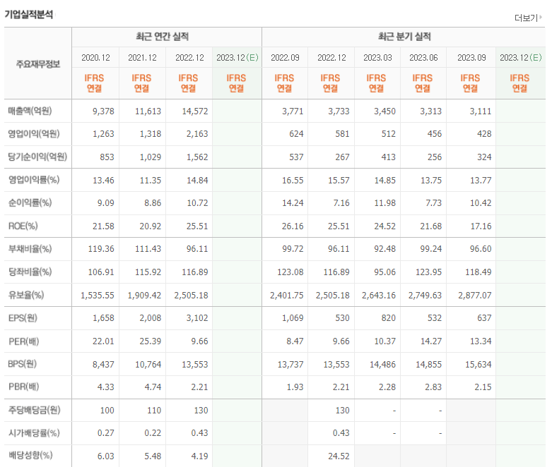 동진쎄미켐 기업실적