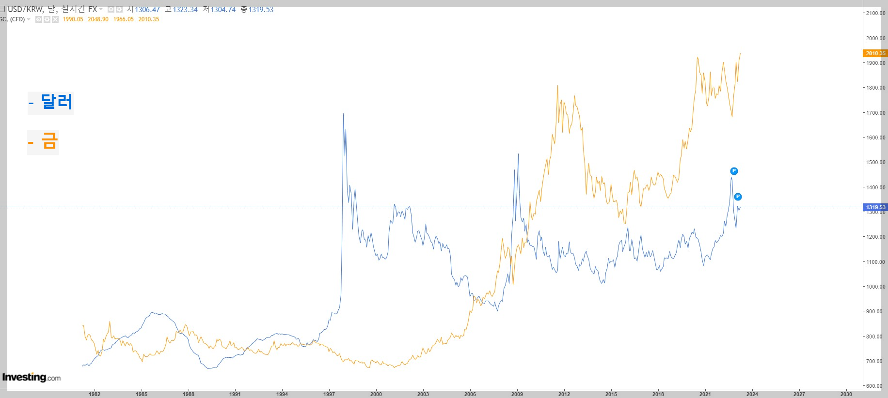 금 가격과 달러가치의 관계 차트