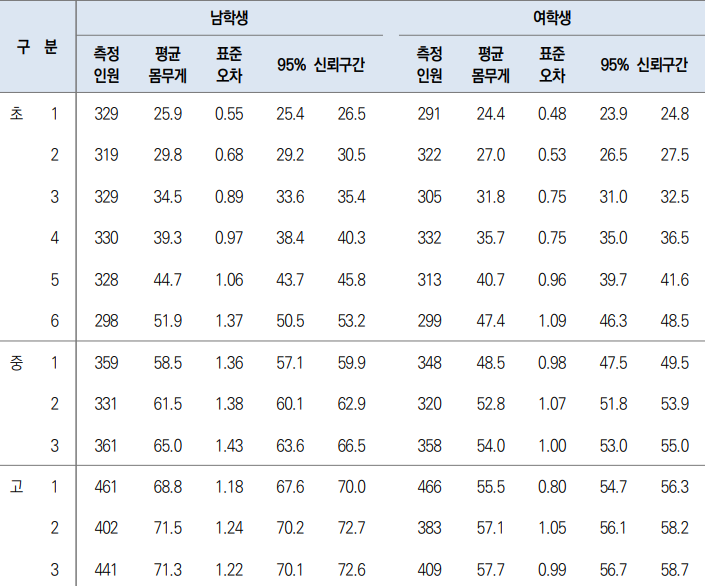 초등학생 평균 몸뮤게