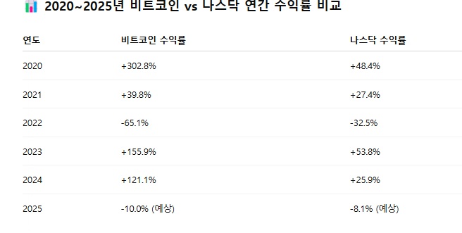 비트코인과 주식 비교 사진
