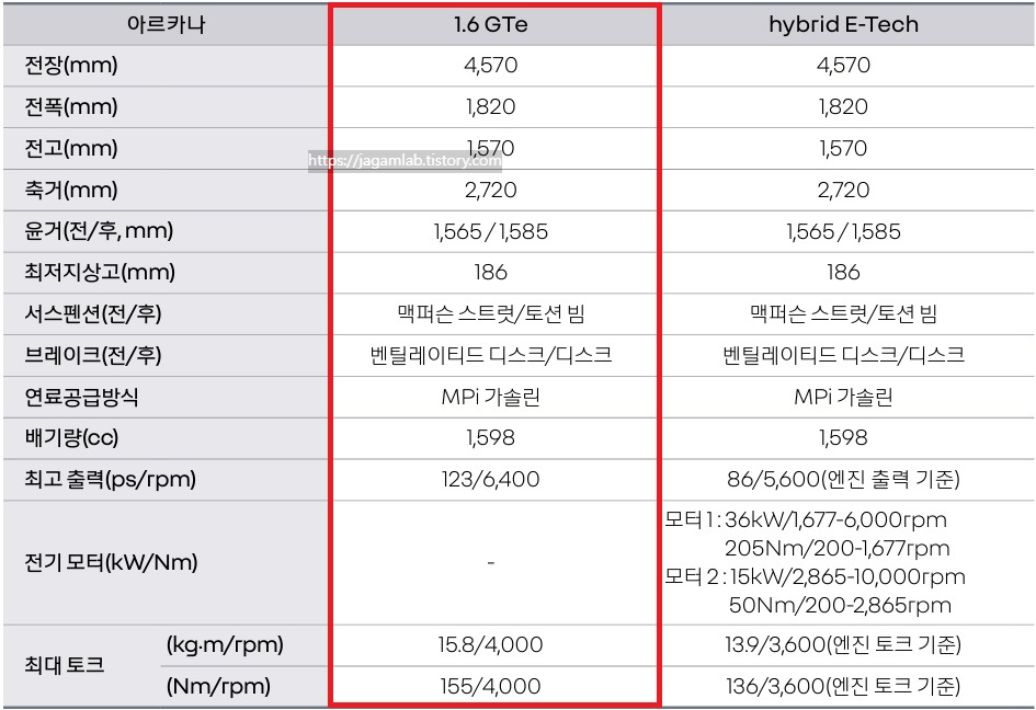 2027 아르카나 1.6 GTe 전장, 전폭, 전고, 축간거리, 서스펜션, 브레이크, 최고 출력, 최대 토크 제원