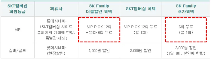 SK패밀리카드 T멤버십 롯데시네마 더블 할인 혜택