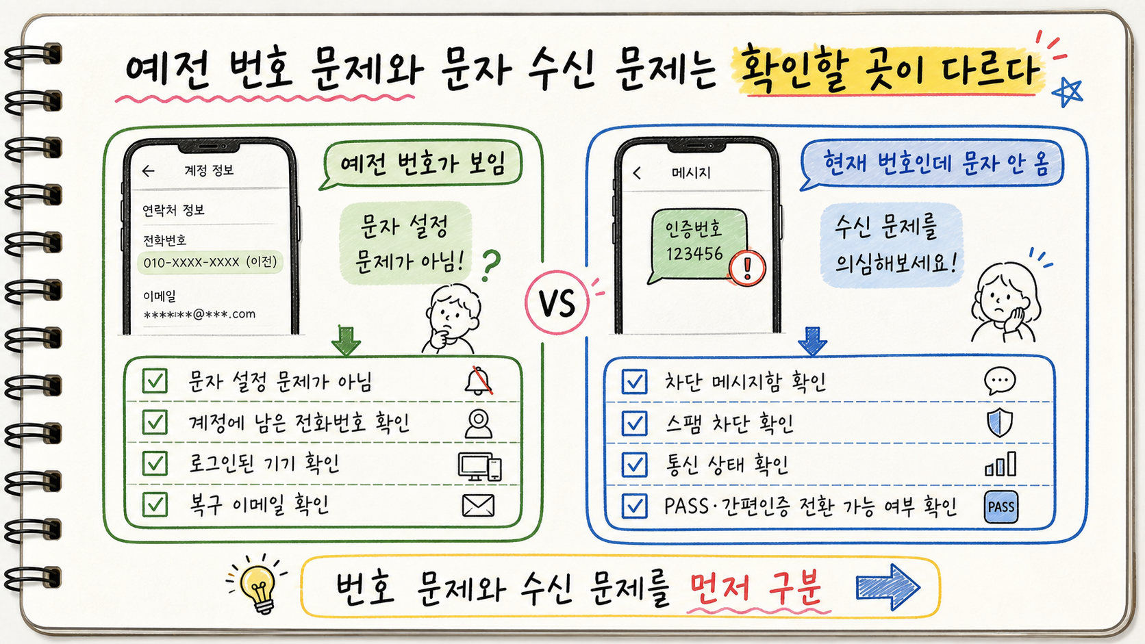 예전 번호가 보일 때는 계정 전화번호와 로그인된 기기 복구 이메일을 보고 현재 번호인데 문자가 안 올 때는 차단 메시지함 스팸 차단 통신 상태를 확인하는 비교 카드