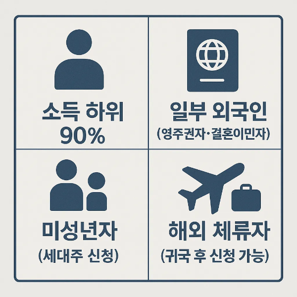2025년 민생회복 소비쿠폰 2차 신청대상 조건을 정리한 인포그래픽으로, 소득 하위 90%, 일부 외국인(영주권자·결혼이민자), 미성년자 세대주, 해외 체류자 귀국 후 신청 가능 사항을 포함합니다.