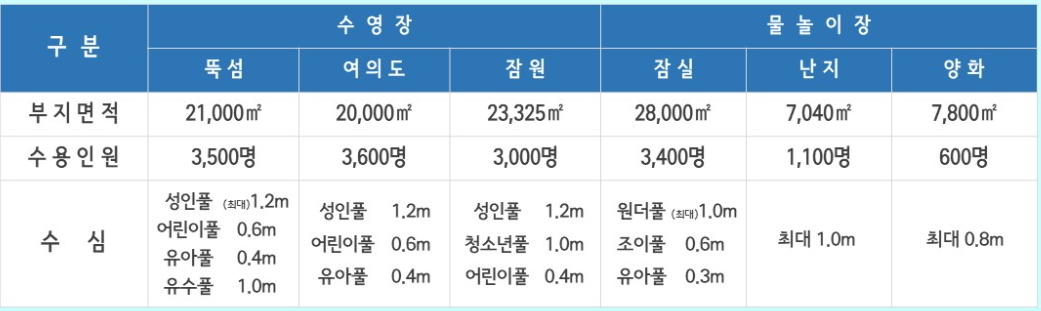한강 수영장·물놀이장 개장 및 입장료, 운영기간!