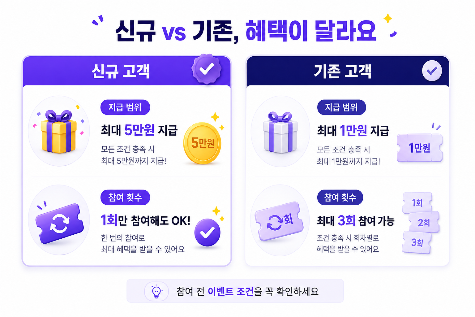 케이뱅크 황금캡슐 신규 고객과 기존 고객 지급금액 비교