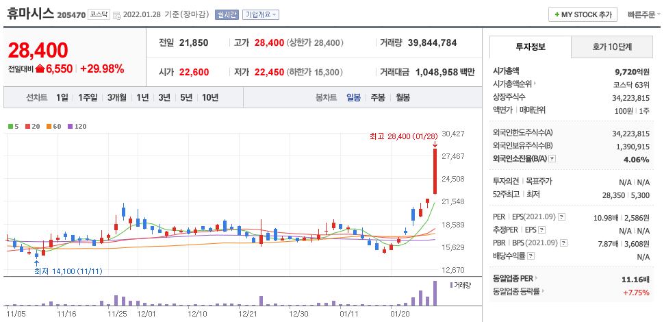 휴마시스-주가-차트